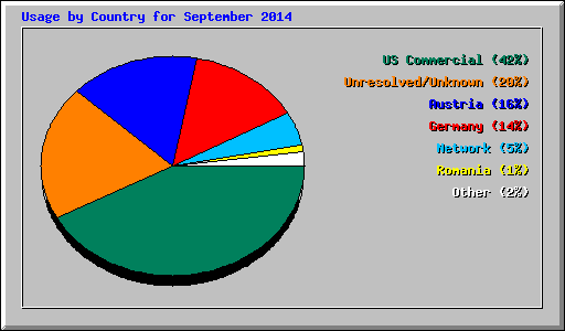 Usage by Country for September 2014