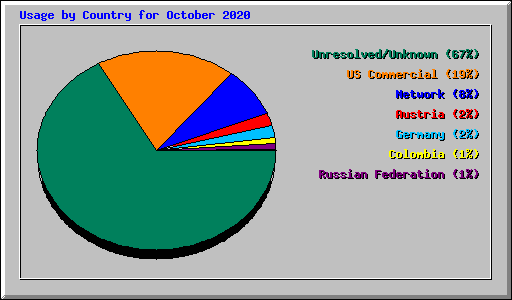 Usage by Country for October 2020