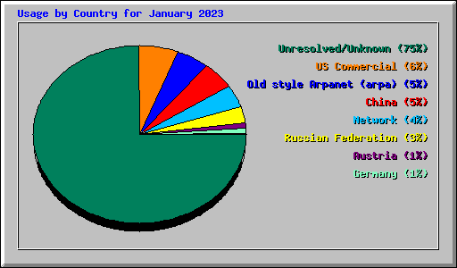 Usage by Country for January 2023