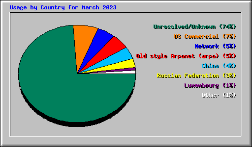 Usage by Country for March 2023