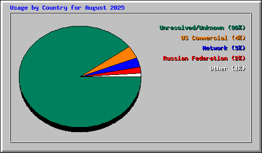 Usage by Country for August 2025