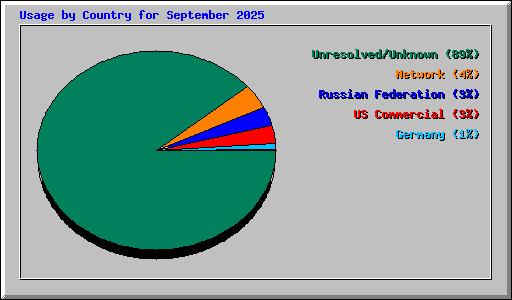 Usage by Country for September 2025