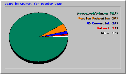 Usage by Country for October 2025