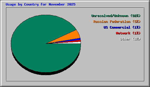 Usage by Country for November 2025