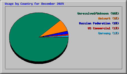 Usage by Country for December 2025