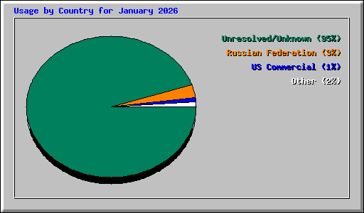 Usage by Country for January 2026