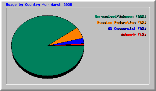 Usage by Country for March 2026