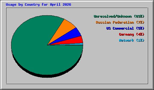 Usage by Country for April 2026