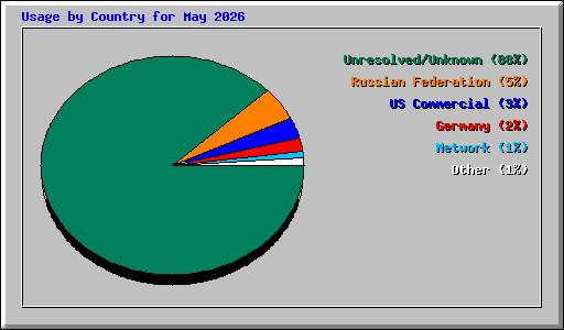Usage by Country for May 2026