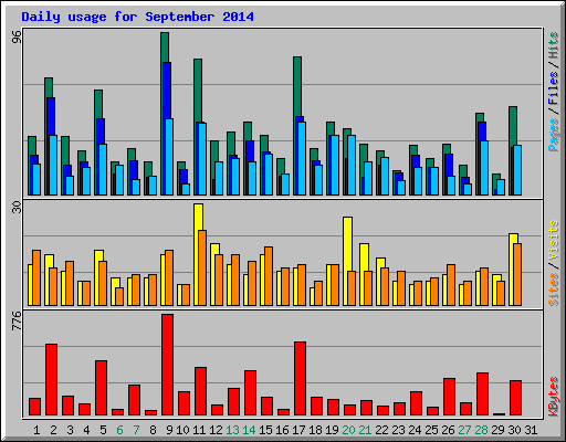 Daily usage for September 2014