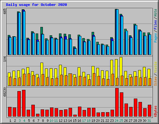 Daily usage for October 2020