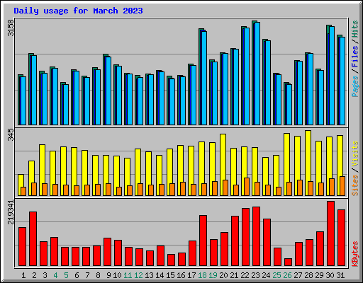 Daily usage for March 2023