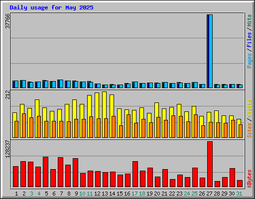 Daily usage for May 2025