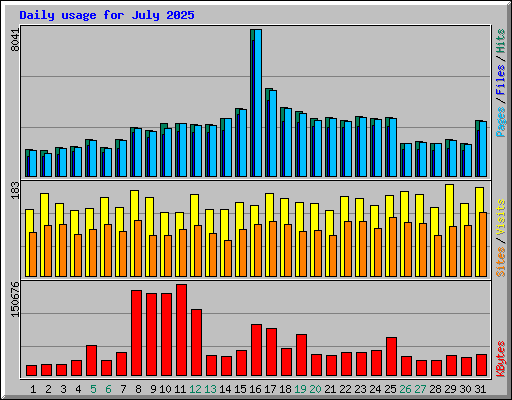 Daily usage for July 2025