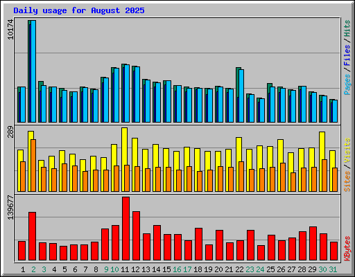 Daily usage for August 2025