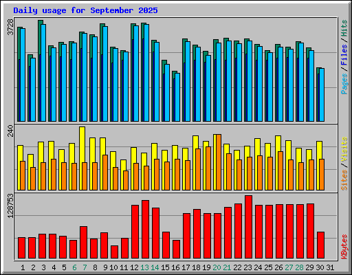 Daily usage for September 2025