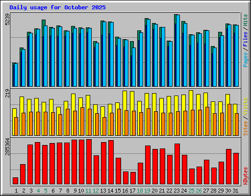 Daily usage for October 2025