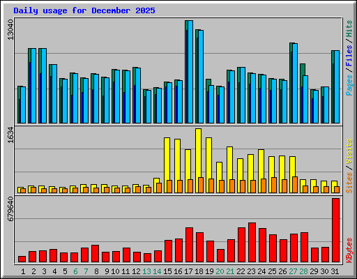 Daily usage for December 2025