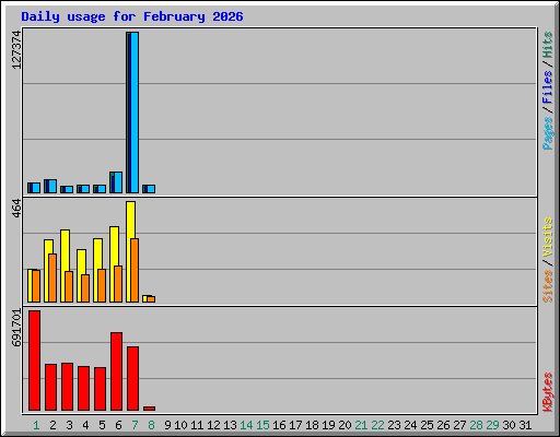 Daily usage for February 2026