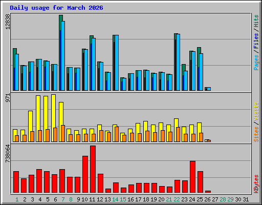 Daily usage for March 2026