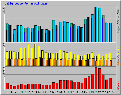 Daily usage for April 2026