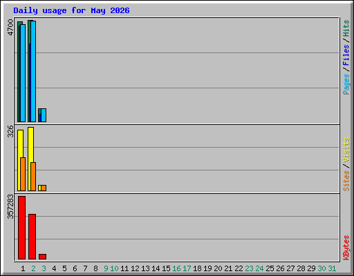 Daily usage for May 2026