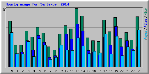 Hourly usage for September 2014