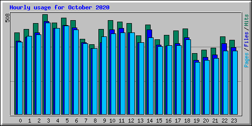 Hourly usage for October 2020