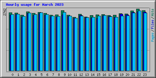 Hourly usage for March 2023