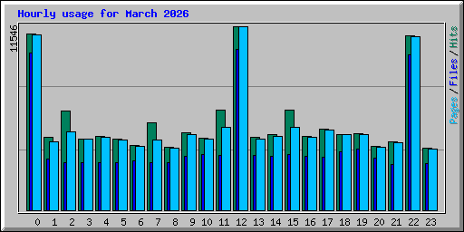 Hourly usage for March 2026